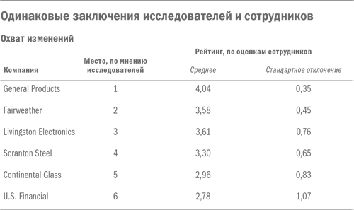 Управление изменениями