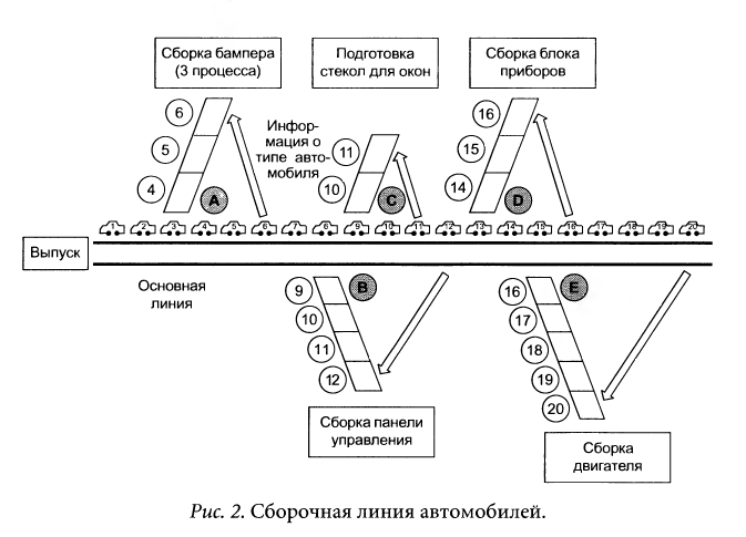 Производственная система Тойоты: уходя от массового производства