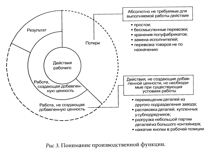 Производственная система Тойоты: уходя от массового производства