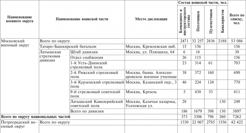 Национальный состав Красной армии. 1918–1945. Историко-статистическое исследование