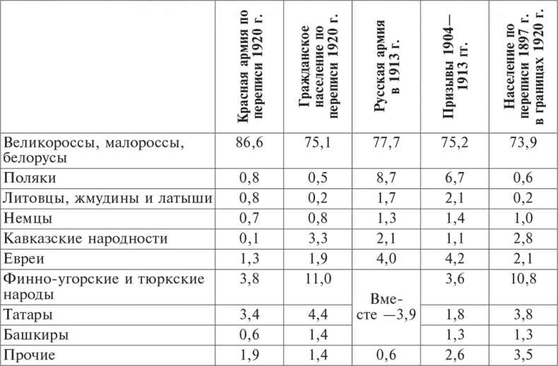 Национальный состав Красной армии. 1918–1945. Историко-статистическое исследование