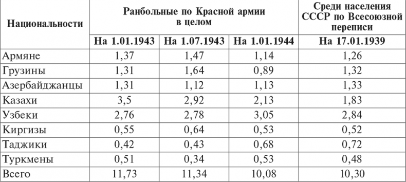 Национальный состав Красной армии. 1918–1945. Историко-статистическое исследование