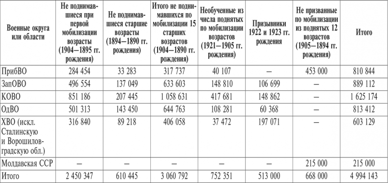 Национальный состав Красной армии. 1918–1945. Историко-статистическое исследование