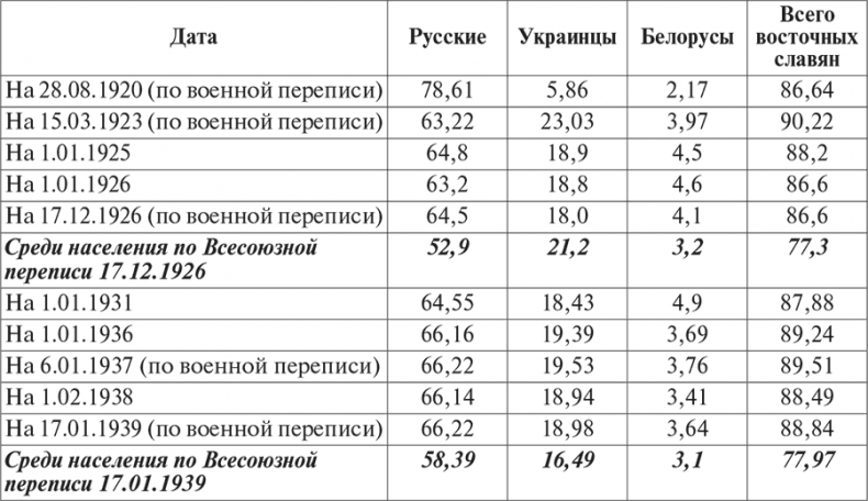 Национальный состав Красной армии. 1918–1945. Историко-статистическое исследование