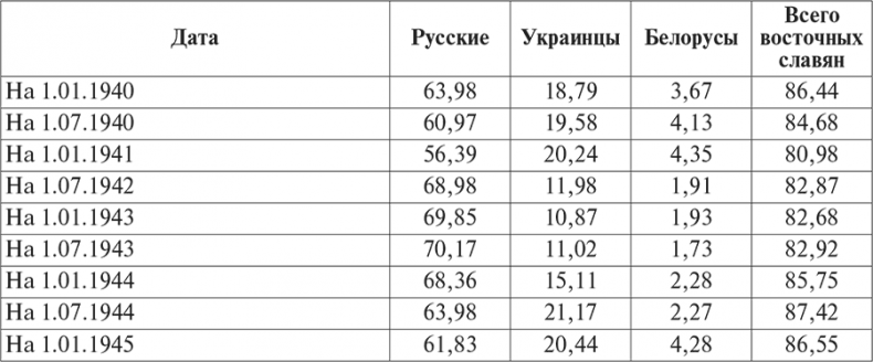 Национальный состав Красной армии. 1918–1945. Историко-статистическое исследование