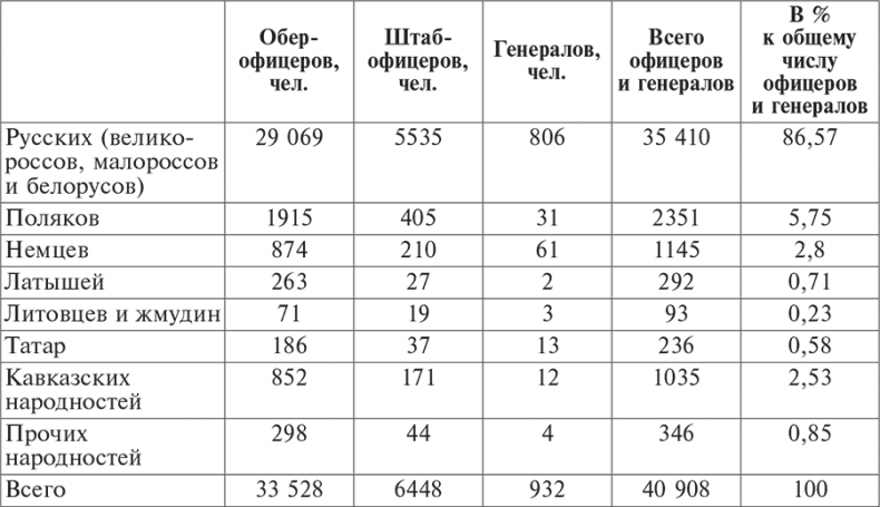 Национальный состав Красной армии. 1918–1945. Историко-статистическое исследование