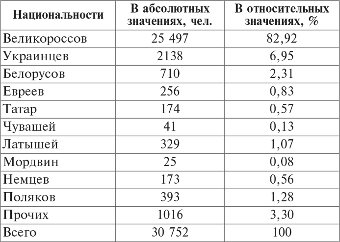 Национальный состав Красной армии. 1918–1945. Историко-статистическое исследование