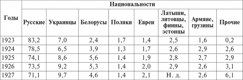 Национальный состав Красной армии. 1918–1945. Историко-статистическое исследование