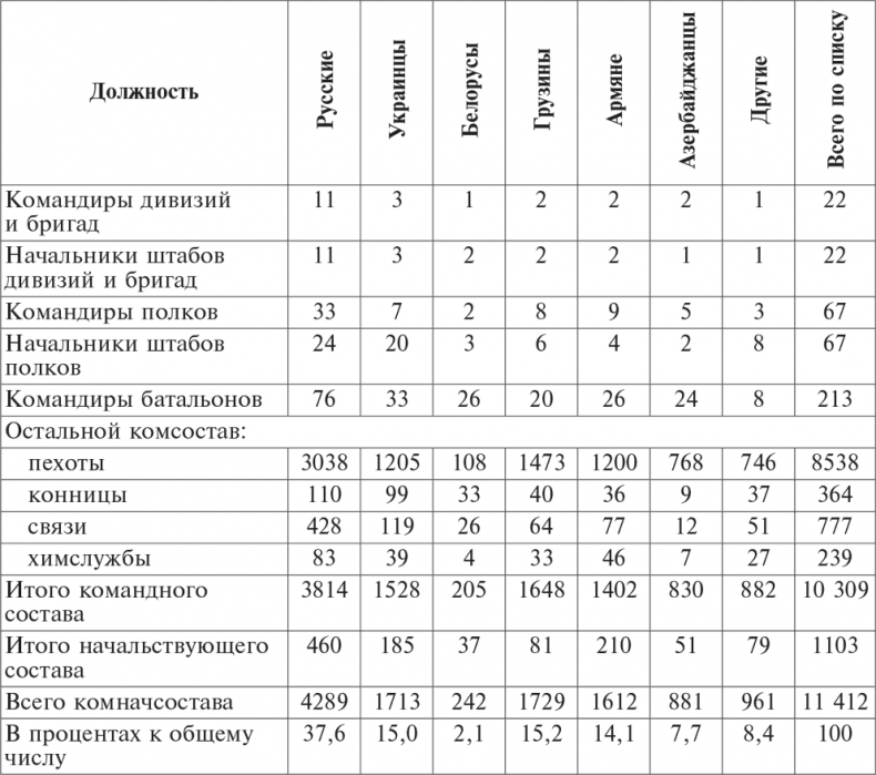 Национальный состав Красной армии. 1918–1945. Историко-статистическое исследование