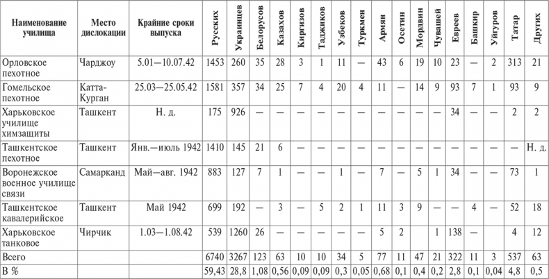 Национальный состав Красной армии. 1918–1945. Историко-статистическое исследование