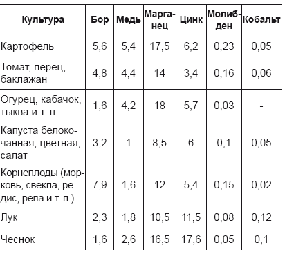 Огород и сад для умных лентяев. Урожай гарантирован!