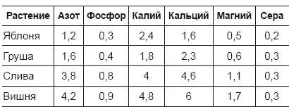 Огород и сад для умных лентяев. Урожай гарантирован!