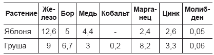 Огород и сад для умных лентяев. Урожай гарантирован!