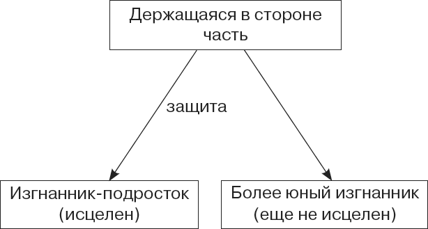 Селф-терапия. Разбуди Внутреннего Ребенка