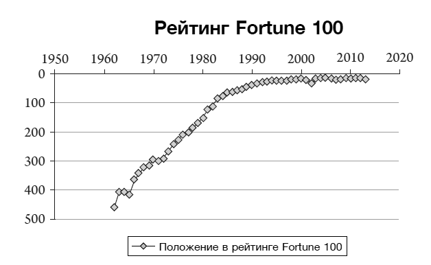 Hewlett Packard. Стратегия антихрупкости