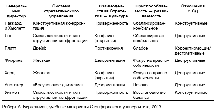 Hewlett Packard. Стратегия антихрупкости