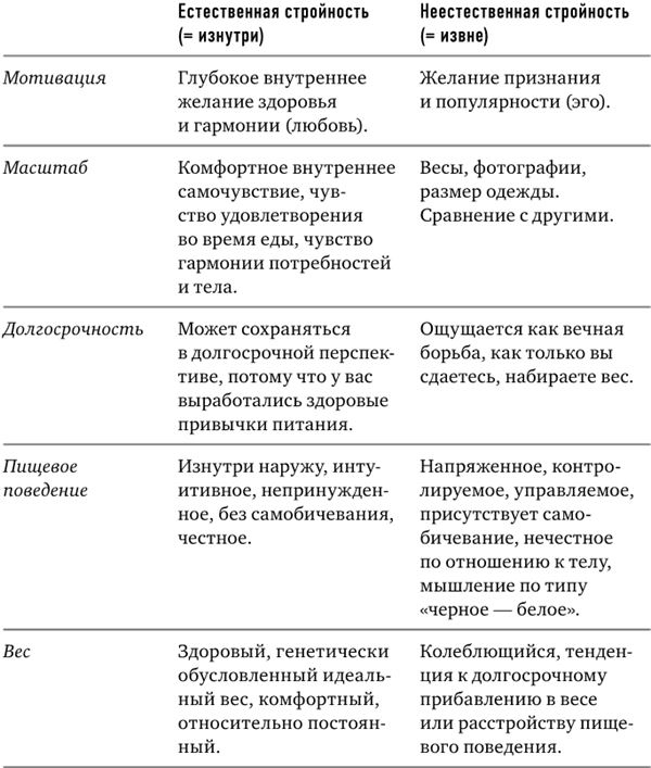 Тело знает лучше. Методика интуитивного питания для комфортного веса