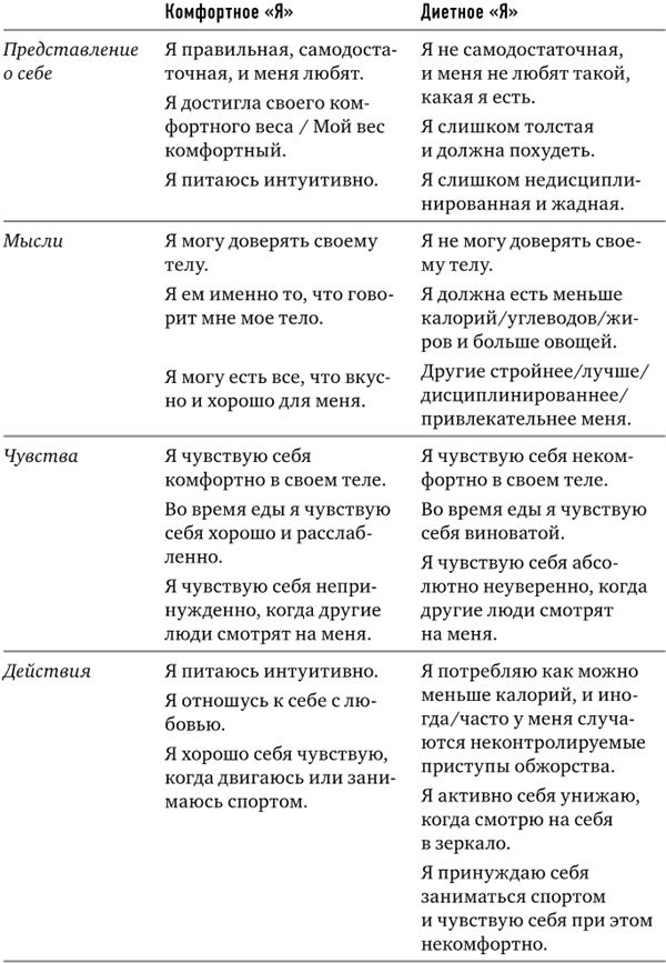 Тело знает лучше. Методика интуитивного питания для комфортного веса