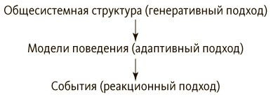 Пятая дисциплина. Искусство и практика обучающейся организации