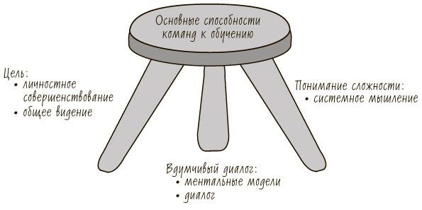 Пятая дисциплина. Искусство и практика обучающейся организации