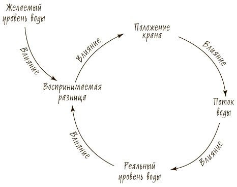 Пятая дисциплина. Искусство и практика обучающейся организации