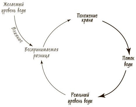 Пятая дисциплина. Искусство и практика обучающейся организации