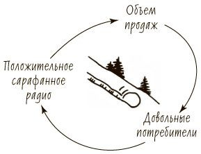 Пятая дисциплина. Искусство и практика обучающейся организации