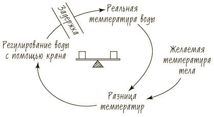 Пятая дисциплина. Искусство и практика обучающейся организации