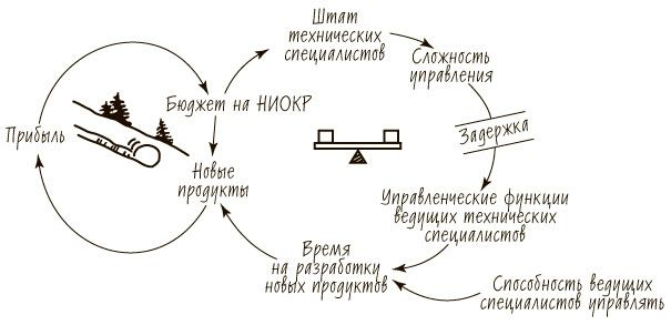 Пятая дисциплина. Искусство и практика обучающейся организации