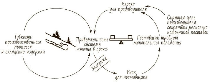 Пятая дисциплина. Искусство и практика обучающейся организации