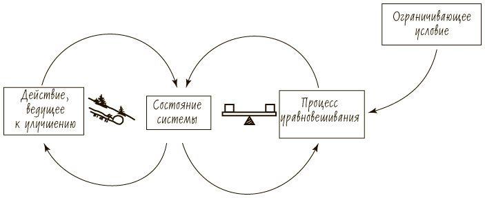 Пятая дисциплина. Искусство и практика обучающейся организации