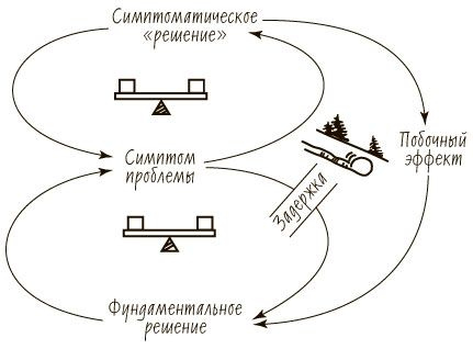 Пятая дисциплина. Искусство и практика обучающейся организации