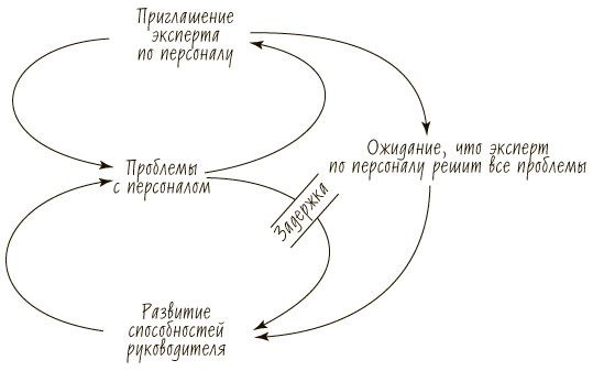 Пятая дисциплина. Искусство и практика обучающейся организации