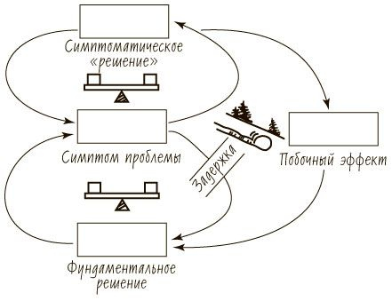 Пятая дисциплина. Искусство и практика обучающейся организации