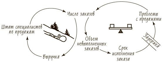 Пятая дисциплина. Искусство и практика обучающейся организации