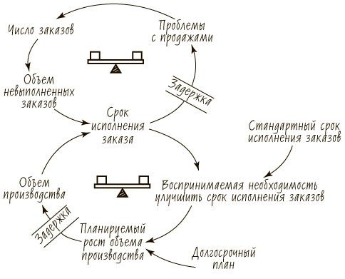 Пятая дисциплина. Искусство и практика обучающейся организации