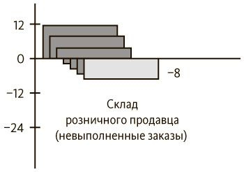 Пятая дисциплина. Искусство и практика обучающейся организации