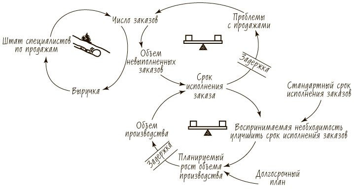 Пятая дисциплина. Искусство и практика обучающейся организации