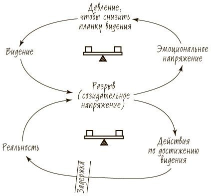 Пятая дисциплина. Искусство и практика обучающейся организации