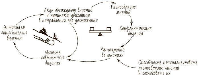 Пятая дисциплина. Искусство и практика обучающейся организации