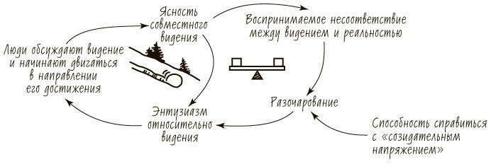 Пятая дисциплина. Искусство и практика обучающейся организации