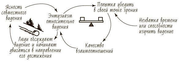 Пятая дисциплина. Искусство и практика обучающейся организации