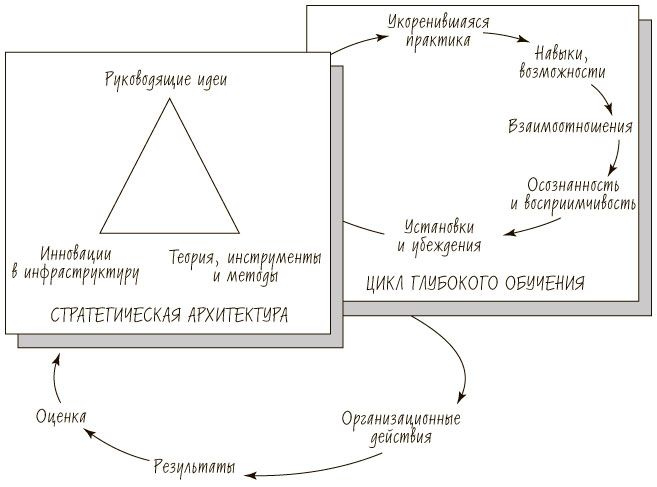 Пятая дисциплина. Искусство и практика обучающейся организации