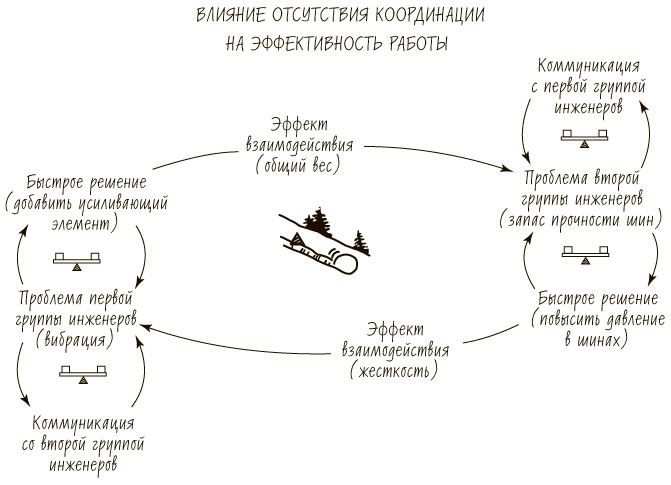 Пятая дисциплина. Искусство и практика обучающейся организации