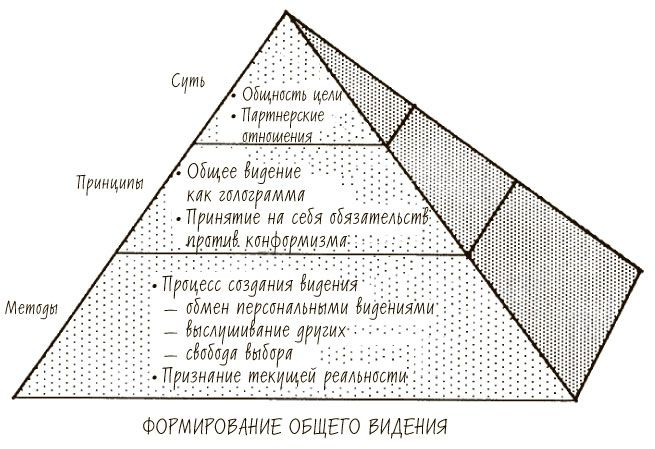 Пятая дисциплина. Искусство и практика обучающейся организации