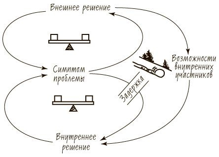 Пятая дисциплина. Искусство и практика обучающейся организации