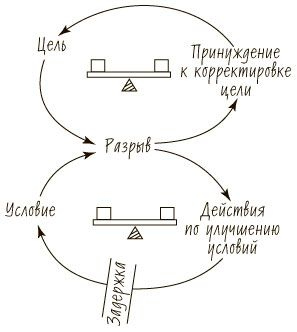 Пятая дисциплина. Искусство и практика обучающейся организации