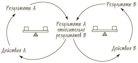 Пятая дисциплина. Искусство и практика обучающейся организации