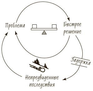 Пятая дисциплина. Искусство и практика обучающейся организации