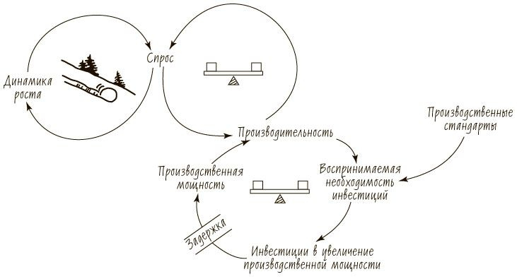 Пятая дисциплина. Искусство и практика обучающейся организации